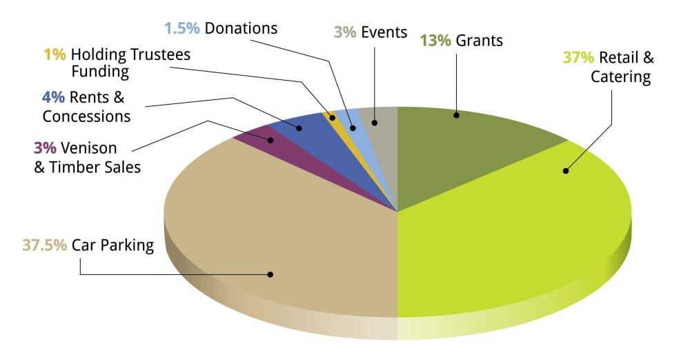Bradgate Park Funding Source Pie Chart